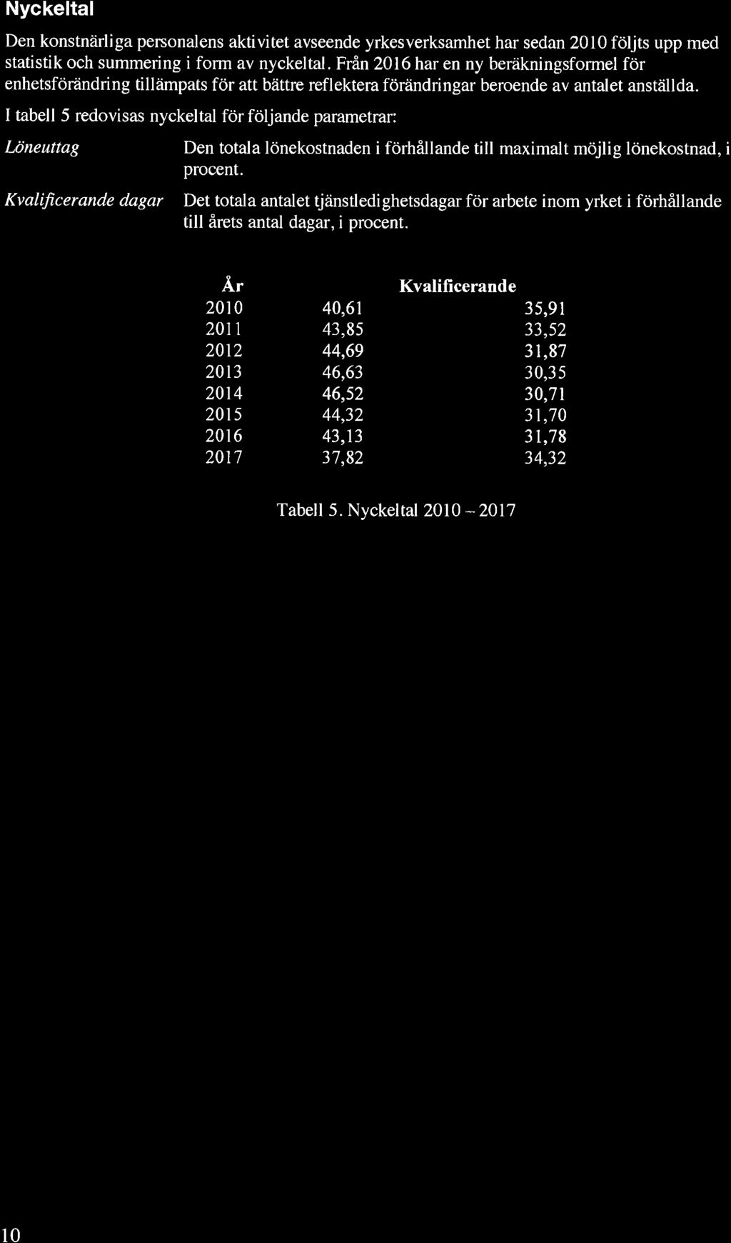 I tabell 5 redovisas nyckeltal för följande parametrar: Löneuttag Den totala lönekostnaden i förhållande till maximalt möjlig lönekostnad, i procent.
