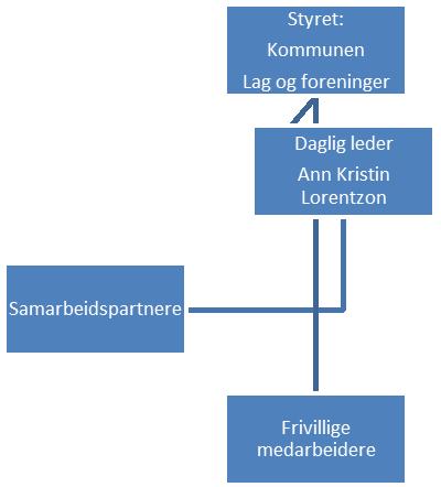 Sak 11/14 Organisering: Det foreslås et styre bestående av Ordfører - styreleder Folkehelsekoordinator Kulturleder Representant fra Rømskog pensjonistforening Representant fra annet lag og foreing