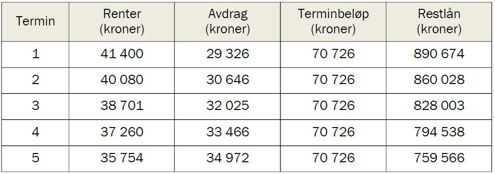 b) Hva vil verdien av leiligheten være etter ett år? Hva vil verdien av leiligheten være etter ti år?