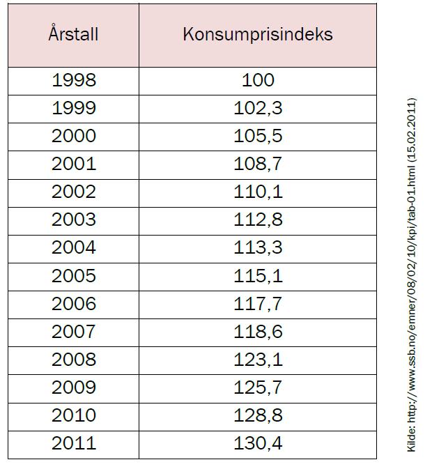 7 (6 poeng) Tabellen nedenfor viser konsumprisindeksen i Norge i perioden fra 1998 til 2011.