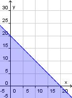 0 Lineær optimering S, Prøve løsning Del Tid: 70 min Hjelpemidler: Skrivesaker Oppgave a) Tegn linja til likningen xy0 i et koordinatsystem.
