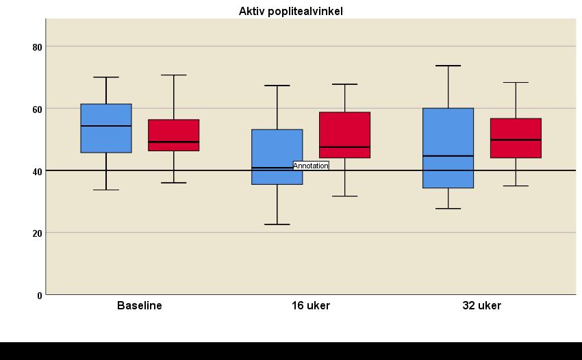 14 Resultater Unilateral poplitealvinkel 4.