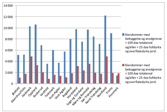 Omsetningstall for landbrukseiendommer: Materiale fra statistisk sentralbyrå viser at ca 9000 landbrukseiendommer skiftet eier i 2012, dvs. nærmere 5 % av landets 186 700 landbrukseiendommer.