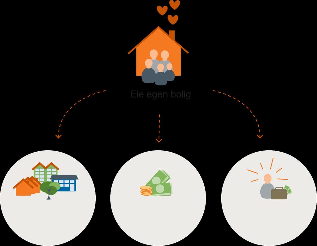 Hvorfor skal flere barnefamilier eie bolig?