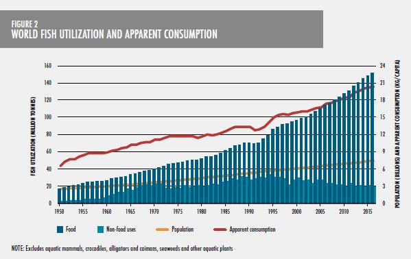 Fisk som matressurs på verdensbasis FAO Food and Agricultural