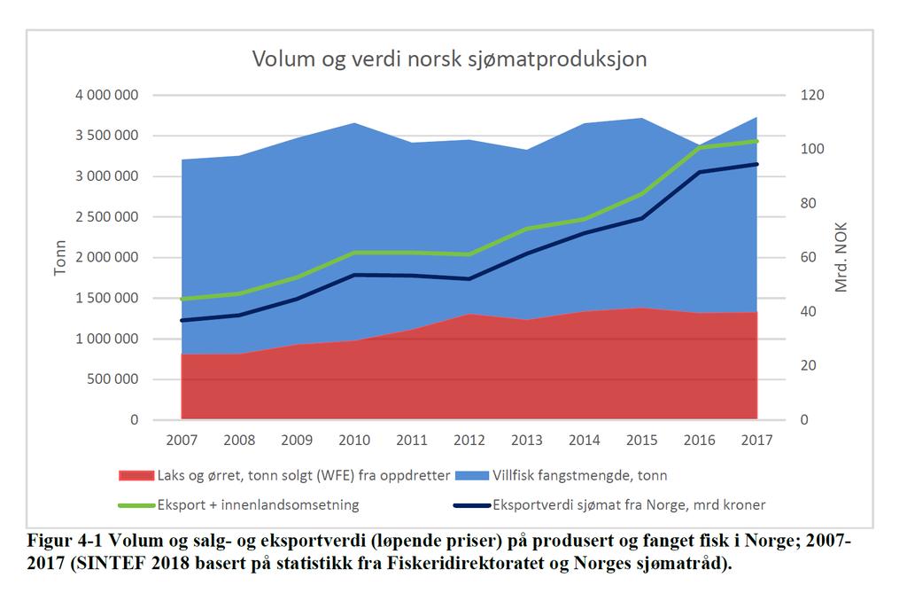 En viktig næring for Norge Verdiskapningen fra den norske sjømatnæringen var nesten 94 mrd NOK* i 2017 28 600 årsverk* Mer