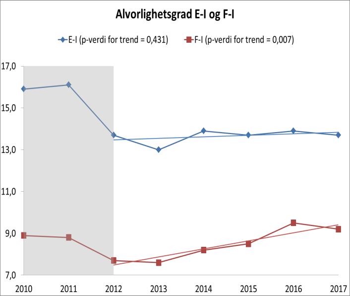 Mål: definert i Pasientsikkerhetsprogrammet Andel pasientskader basert på GTTundersøkelsene skal reduseres med 25% innen utgangen av 2018, målt ut fra GTT undersøkelsen for 2012 Andel sykehusopphold