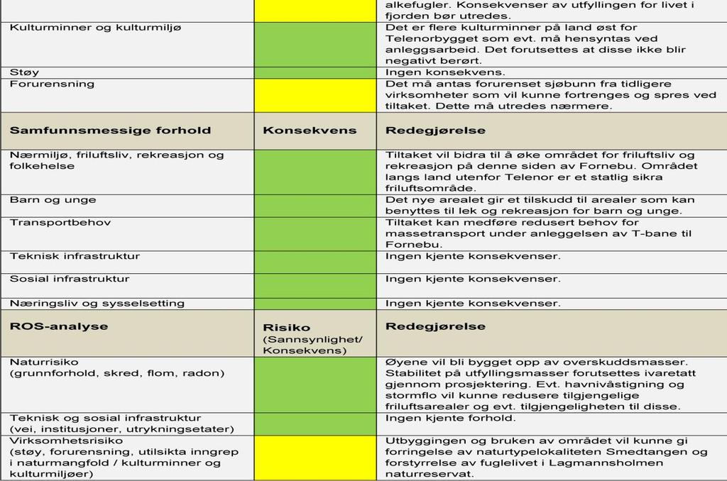 Kilde: KU og ROS-analyse vurdering gjennomført av Asplan Viak 2017. Samlet vurdering av KU og ROS-analyse: Forslaget må konsekvensutredes nærmere når omfang og plassering er mer avklart.