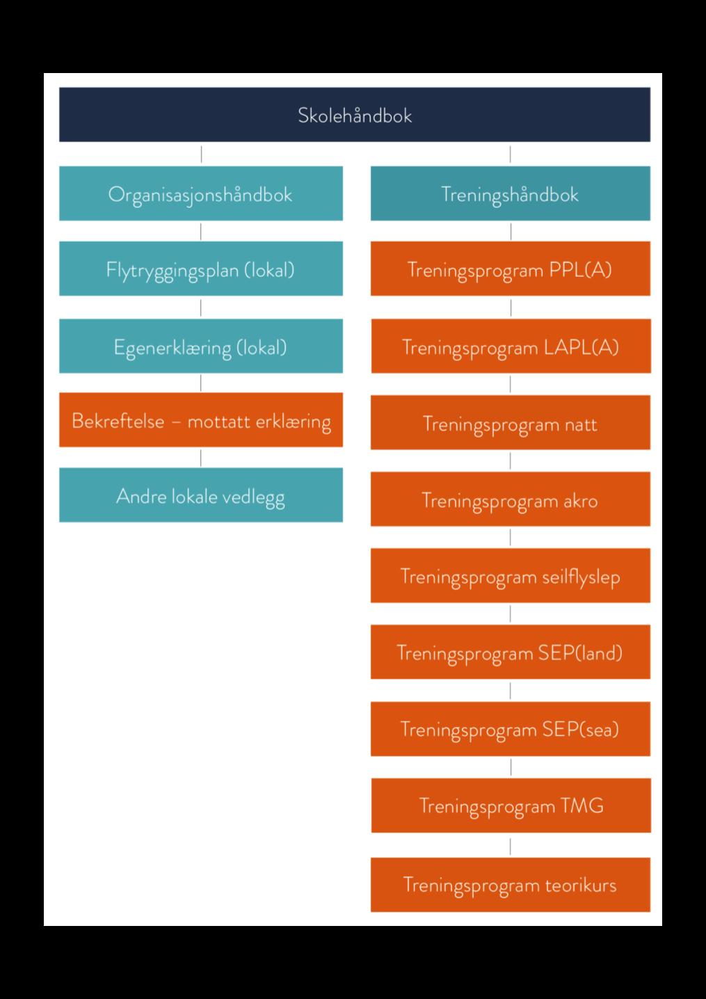 Strukturen på manualverket Tanken er en felles struktur på