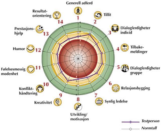 Spurkeland (2017) modell på relasjonskompetansen i 14 ulike dimensjoner.