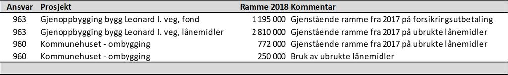 Rådmannen innhenter tilbud på farge og materialplan for hele kommunehuset. Tilleggsbevilgning ombygging av kommunehuset kr 250.000,- finansieres av ubrukte lånemidler.