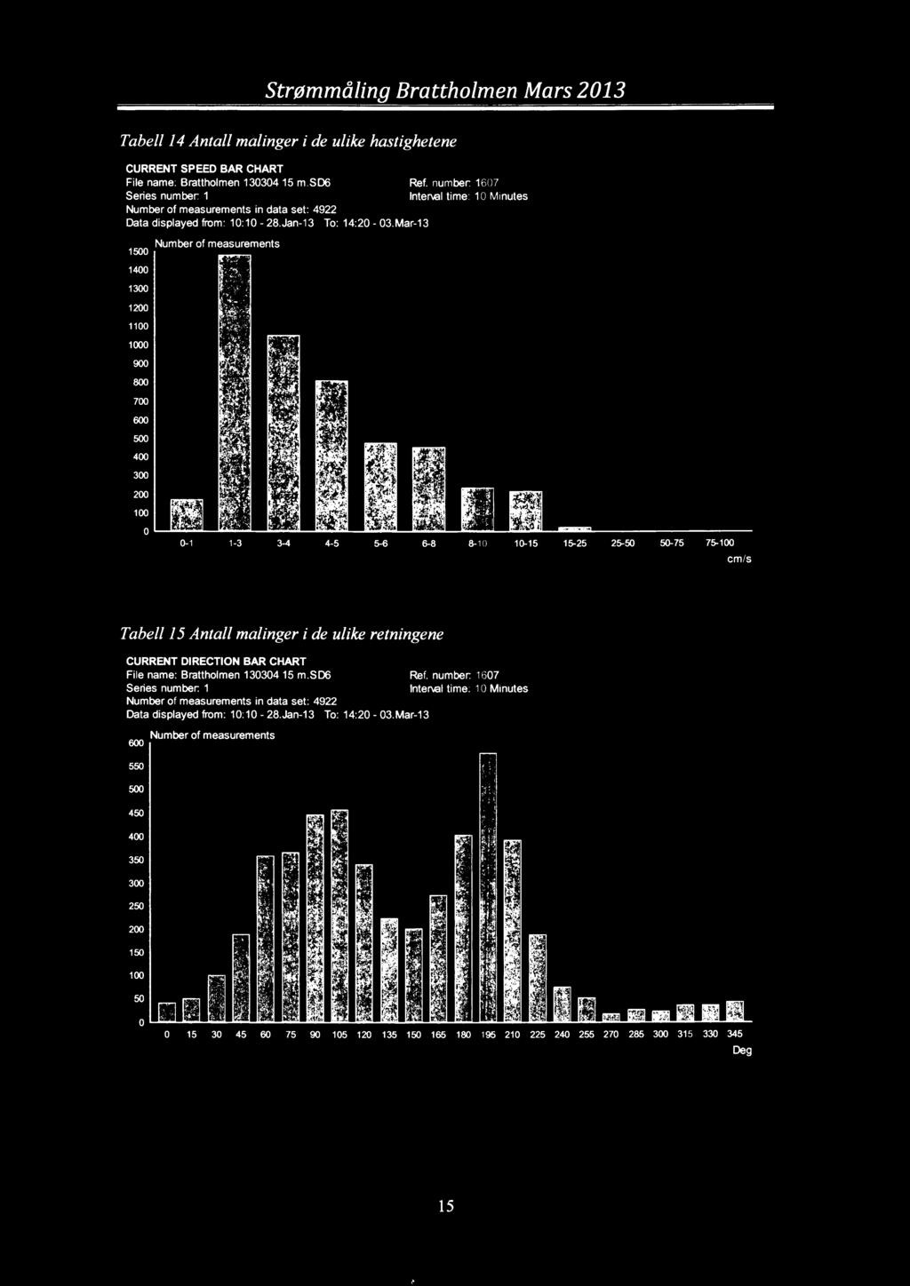 Tabe I 4 Anta måinger i de uike hastighetene CURRENT SPEED BAR CHART Fie name: Bratthomen 130304 15 msd6 Ref number 1607 Senes number 1 ntena time: 10 Minutes Data dispayed from: 10:10-28Jan-13 To: