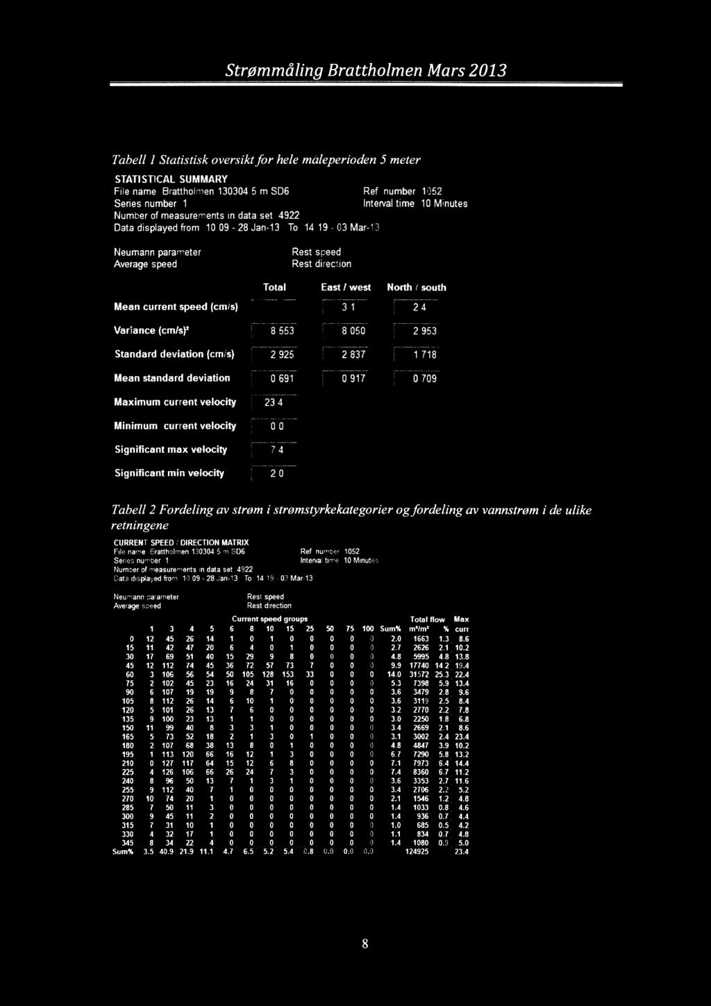 Resutater strømdata 5 meter Tabe I Statistisk oversikt for hee måeperioden 5 meter STATISTICAL SUMMARY Fie name Bratthomen 130304 5 m SDS Ref number 1052 Series number 1 Interva time: 10 Minutes