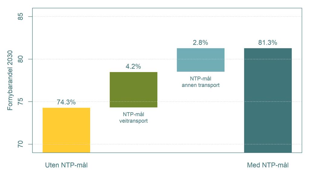 NTPmålene øker fornybarandelen med syv prosentpoeng i 2030 Fornybarandelen i