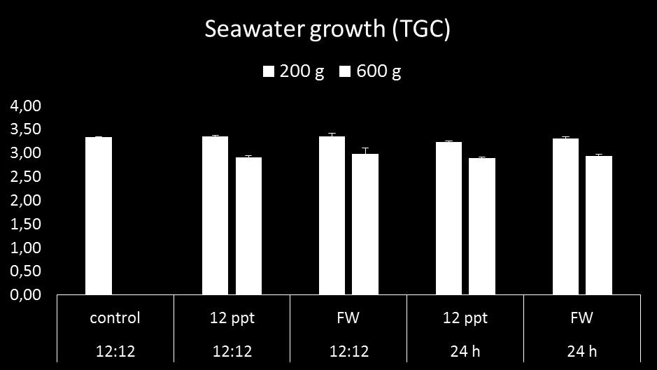 Protokoller for best ytelse Trine Ytrestøyl (Nofima) RAS fasen Growth to transfer 200 g Fra sjøutsett til slakt SGR TGC 3,00 2,50 2,00 1,50 1,00 0,50 2,07 2,02 1,79 1,76 2,45 2,01 1,94 2,34