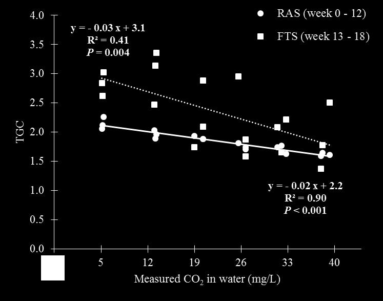 Negative effekter av CO 2 på vekst vedvarer etter overføring til sjø Uke 0-12: Kronisk CO 2 eksponering i RAS 12ppt Uke