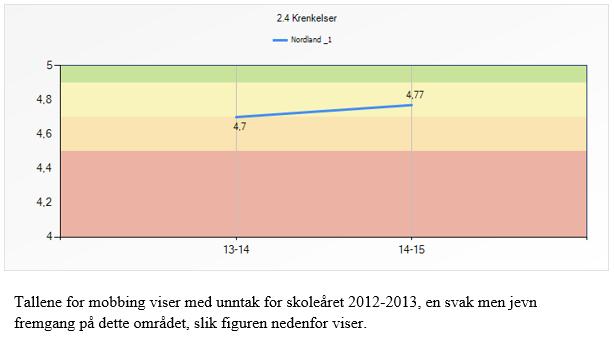 PULS gir også mulighet til å se hvordan Nordland ligger an sammenlignet med resten av de fylkene som bruker dette systemet. Et stort flertall av fylkeskommunene bruker PULS.