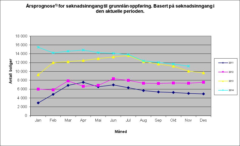 1)Tatt utgangspunkt i lineær fremskriving, som er justert for rentedifferanse mellom Husbanken og privatmarkedet, og gjennomsnittlig