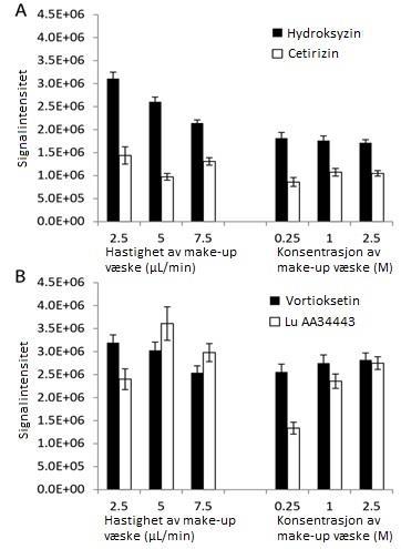 Figur 17. Signalintensitet for A: hydroksyzin/cetirizin og B: vortioksetin/luaa34443 ved forskjellige hastigheter og konsentrasjoner av make-up væsken.