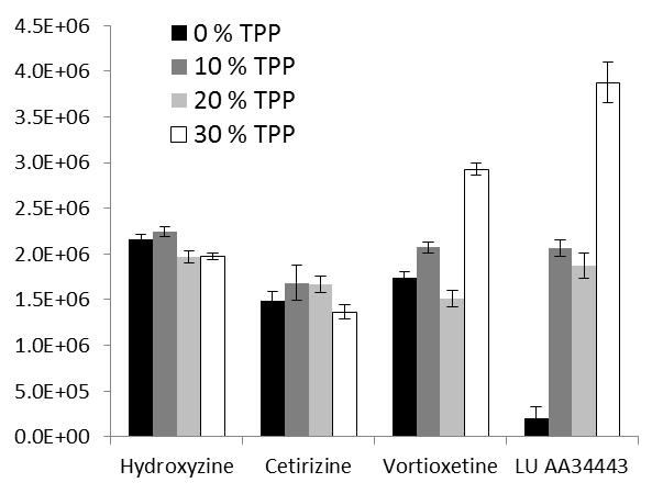 Figure 4: Effect of TPP as additive to NPOE on extraction efficiency of model drugs Figure 5: Extraction efficiency for A: