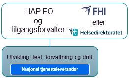 eksisterende registerforvalter