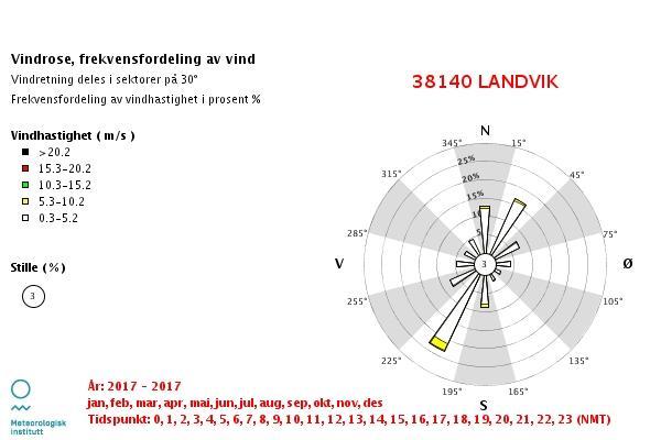 Figur 4. Vindroseplott for vindhastigheter og retninger for hele 2017 (venstre) og for 2008-2017 (høyre) ved Landvik målestasjon i Grimstad kommune.