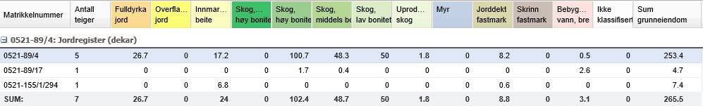 Fakta om eiendommen: Arealtallene må korrigeres for g/bnr 89/17 som ikke følger med ervervet. Dyrkamarka er fordelt på fem mindre skifter der det største er på vel 7 daa.