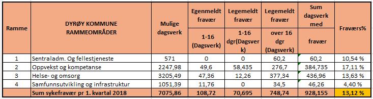 Dyrøy kommune Den lærende kommune Arkiv: Saksmappe: 2018/545 Saksbehandler: Elin Anita Meleng Blomseth Dato: 09.05.2018 Saksframlegg Sykefraværsstatistikk 1.