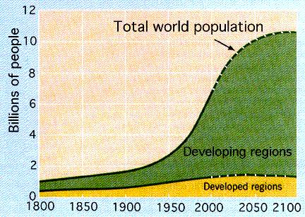 2 mrd nye mennesker mot 2050?