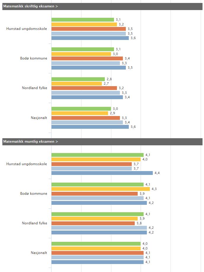 Det er sklens vurdering at resultatene i snitt ikke viser nen negativ trend sm har sammenheng med innføringen av Maksimum. Tilbakemeldingen fra 10.