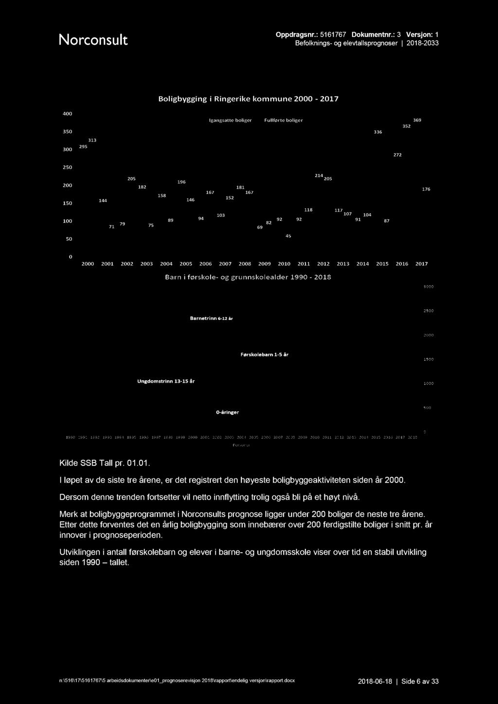 Oppdragsnr. : 5161767 Dokumentnr.: 3 Versjon: 1 Befolknings - og elevtallsprognoser 2018-2033 Kilde SSB Tall p r. 01.01. I løpet av de siste tre årene, er det registrert den høyeste boligbyggeaktiviteten siden år 2000.