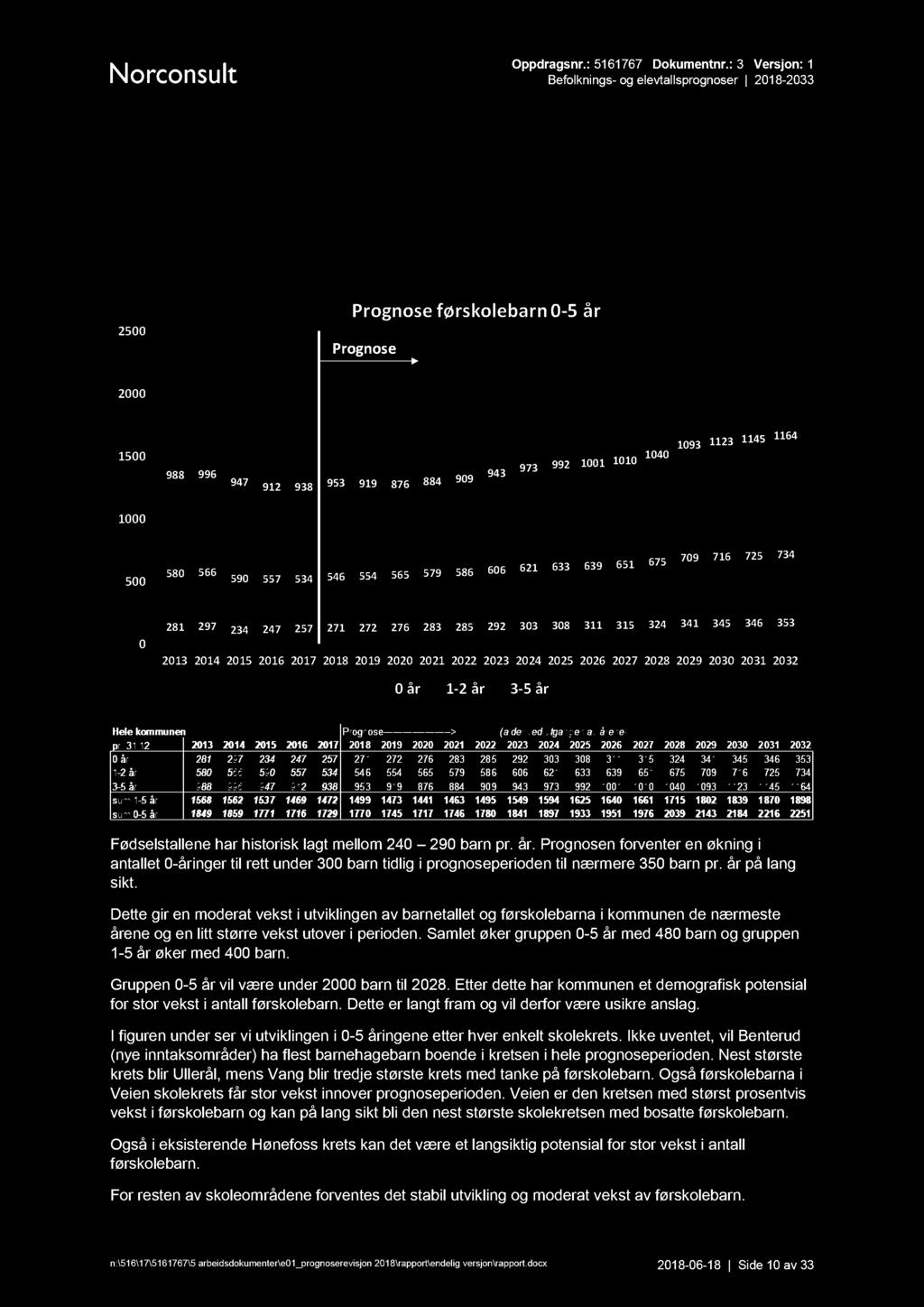 Framtidig utvikling i barnetall (0-5 år) Fødselstallene har historisk lagt mellom 240 290 barn pr. år. Prognosen forventer en økning i antallet 0 - åringer til rett under 300 barn tidlig i prognoseperioden til nærmere 3 50 barn pr.