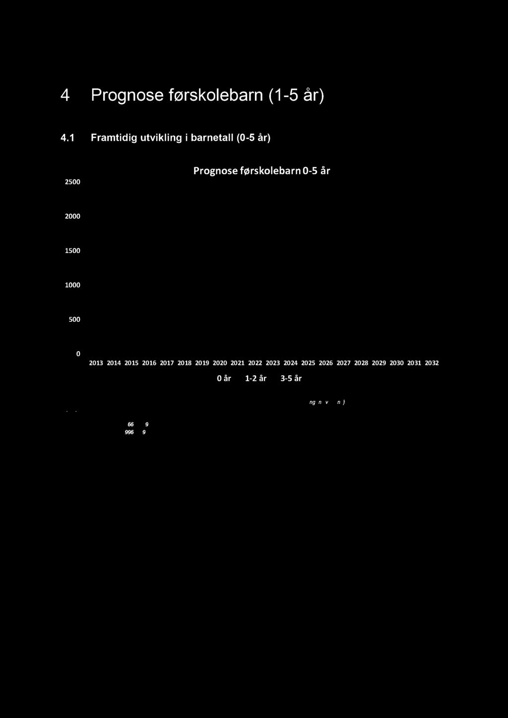 Samlet øker gruppen 0-5 år med 480 barn og gruppen 1-5 år øker med 400 barn. Gruppen 0-5 år vil være under 2000 barn til 2028.