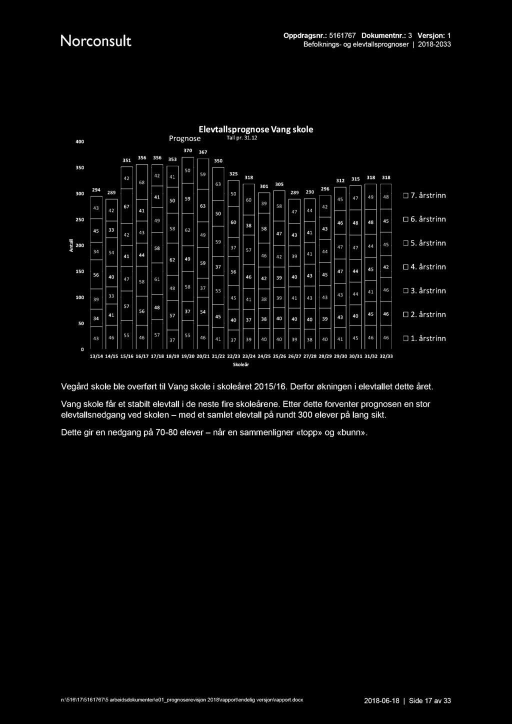 Oppdragsnr. : 5161767 Dokumentnr.: 3 Versjon: 1 Befolknings - og elevtallsprognoser 2018-2033 Vang skole Vegård skole ble overført til Vang skole i skoleåret 2015/16.
