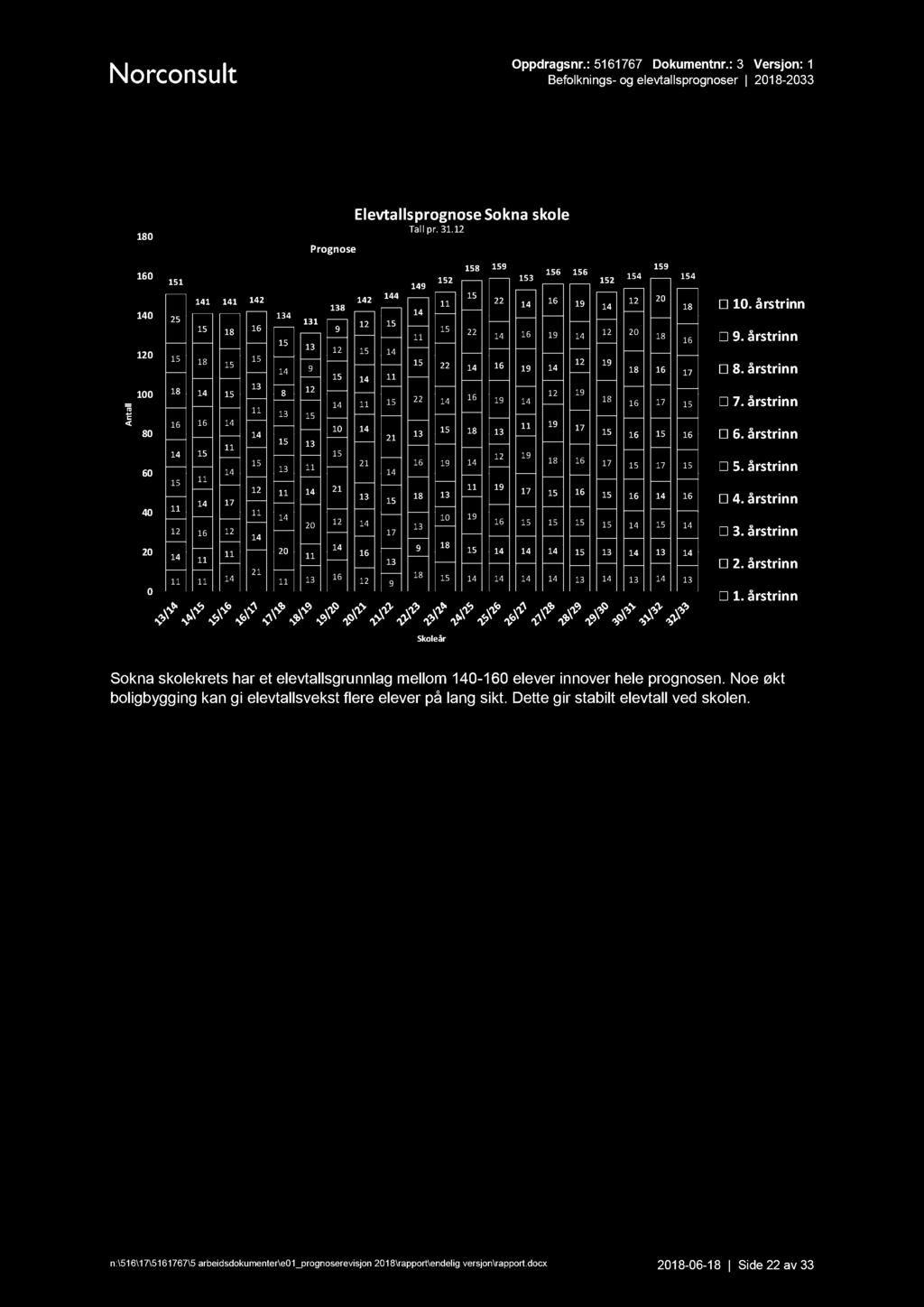 Oppdragsnr. : 5161767 Dokumentnr.: 3 Versjon: 1 Befolknings - og elevtallsprognoser 2018-2033 Sokna skole Sokna skolekrets har et elevtallsgrunnlag mellom 140-160 elever innover hele prognosen.