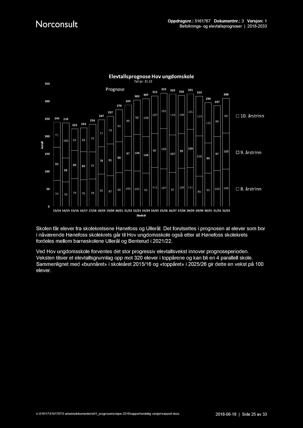 Oppdragsnr. : 5161767 Dokumentnr.: 3 Versjon: 1 Befolknings - og elevtallsprognoser 2018-2033 Hov ungdomsskole Skolen får elever fra skolekretsene Hønefoss og Ullerål.