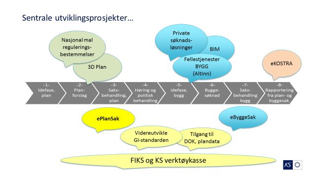 7. Enklere tilgang til relevante data i plan- og utbyggingsfasen i regi av DiBK 8. ekostra i regi av SSB 9. BIM som del av byggesøknader og del av saksbehandlingen 10.