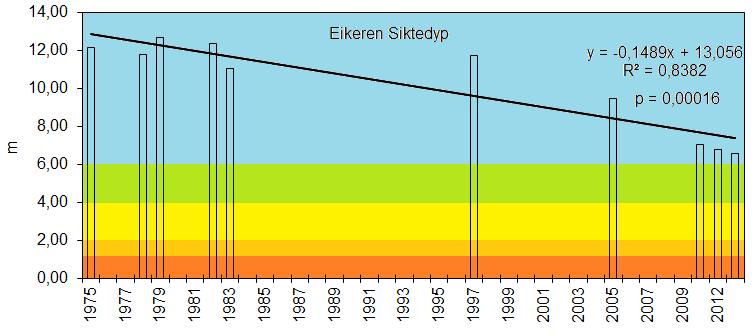 Nitrogen viser en tilsynelatende svak økning som imidlertid ikke er signifikant.