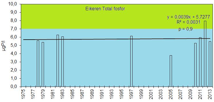 medvirkende årsak til den saktegående algevekstøkningen i Eikeren. Figur 12.