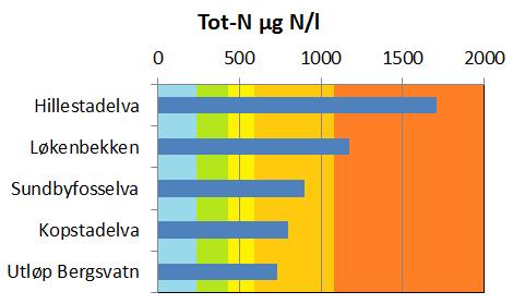 for ulike år i de angitte elvene Figur