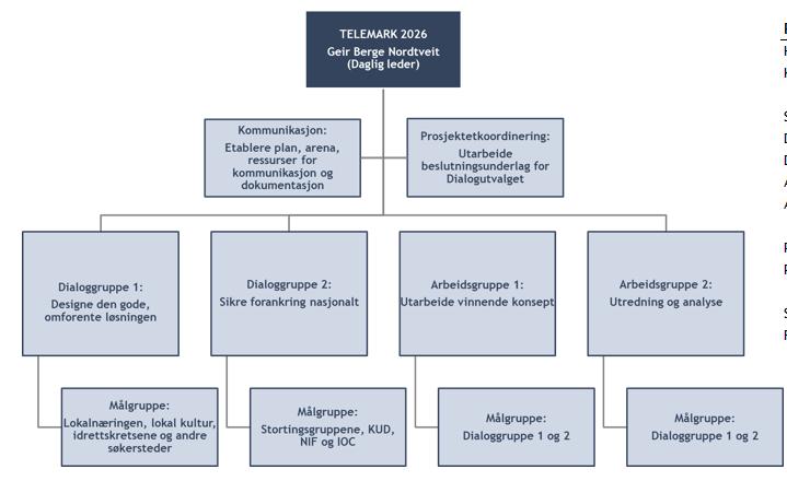 1.2.6. Organisering Det er satt opp følgende plan for organisering av arbeidet: Daglig leder har gjennomført møter med søker der de har redegjort for organiseringen, den virker fornuftig. 1.2.7.