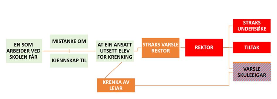 4. Skulen skal dokumentere kva som blir gjoort. a. den som melder frå leverer meldeskjoema til rektor b. dei som gjoennomfører ulike samtaler (pkt.