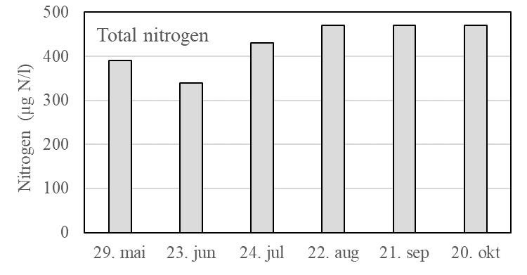 Temperaturen fulgte en naturlig sesongvariasjon i Storavatnet (figur 4 øverst), der våromrøringen i vannsøylen var i april med 6 o C gjennom hele vannsøylen.