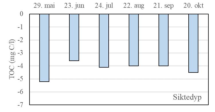 Det var dårligst i juni og lå noenlunde stabilt på rundt 4 m ut observasjonsperioden.