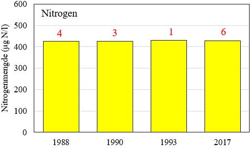 Målingene mellom 1988 og 1991 viser at fosforinnholdet har økt til tilstand «god», og de to siste målingene fra 1993 og 2017 tilsvarer tilstand «moderat».
