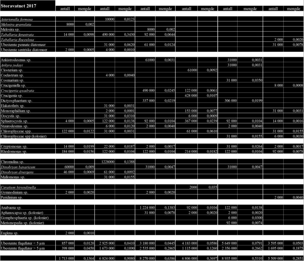 sep 20. okt X Total fosfor μg P/l SFA 6,9 5,4 8,8 30 7,6 5,5 10,7 Total nitrogen μg N/l NS EN ISO 13395 390 340 430 470 470 470 428,3 Tot.