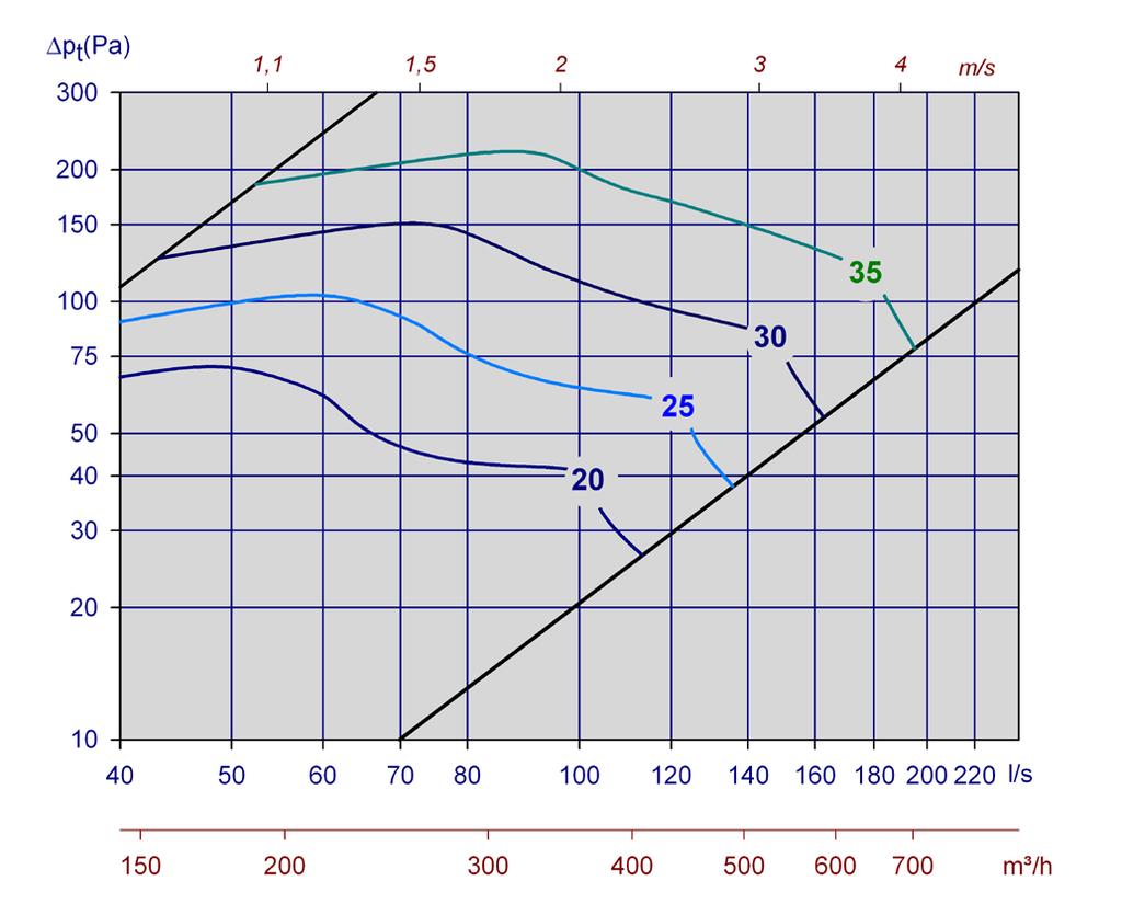 Lydtrykknivå i et rom med absorpsjon tilsvarende 10m² Sabine vil være 4 db lavere enn avgitt lyd effektnivå.
