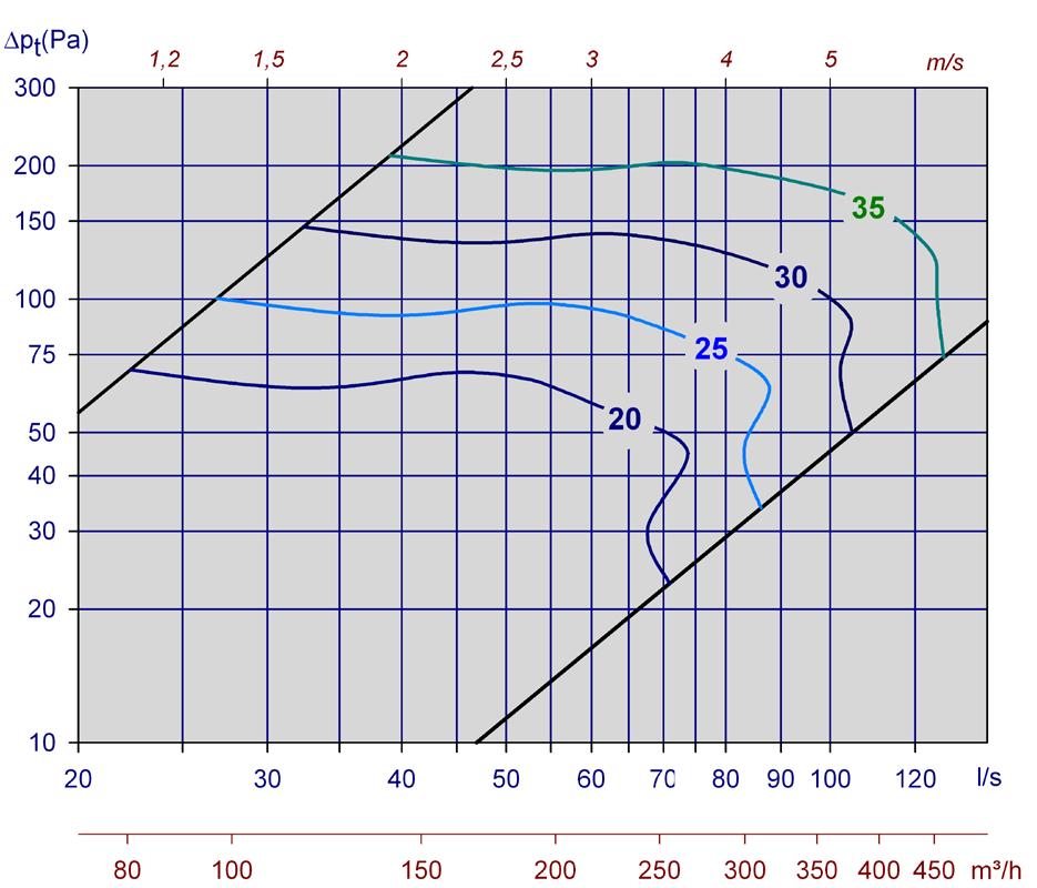 Vi ønsker å finne følgende data: a) Avgitt lydeffektnivå i 250 Hz ved åpent spjeld. b) A-veid lydtrykknivå fra ventilen i et kontor med 4dB romdempning.