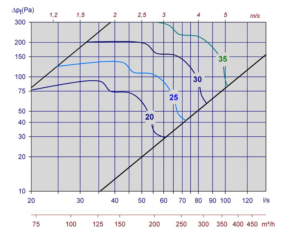 Avgitt lydeffektnivå i 250 Hz blir da: L W = L WA + KO = 24 + (-2) = 22 db b) Med 4dB romdempning blir A-veid lydtrykknivå: 22-4 = 18 db(a) c) Ved å følge