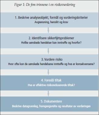 9. Figur 3 Metodikk for risikovurdering Arbeidet er gjennomført av Rambøll Norge AS i samarbeid med Statens vegvesen region øst.